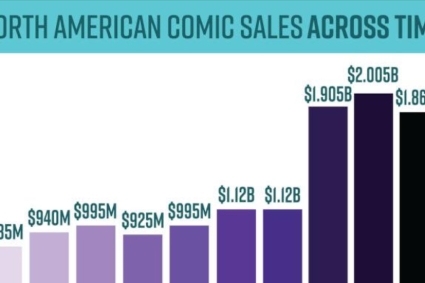 Report: Comics sales down 7% in 2023